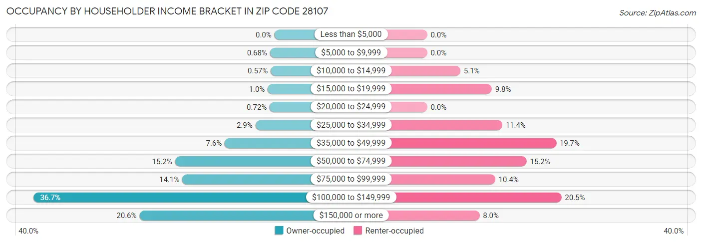 Occupancy by Householder Income Bracket in Zip Code 28107
