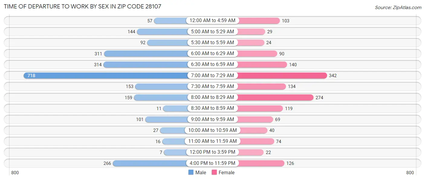Time of Departure to Work by Sex in Zip Code 28107