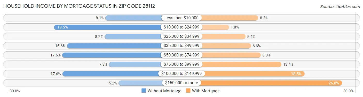 Household Income by Mortgage Status in Zip Code 28112
