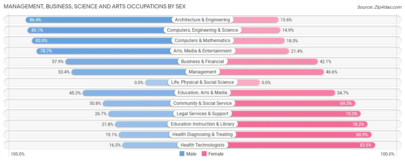 Management, Business, Science and Arts Occupations by Sex in Zip Code 28112