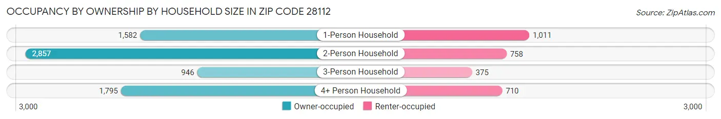 Occupancy by Ownership by Household Size in Zip Code 28112