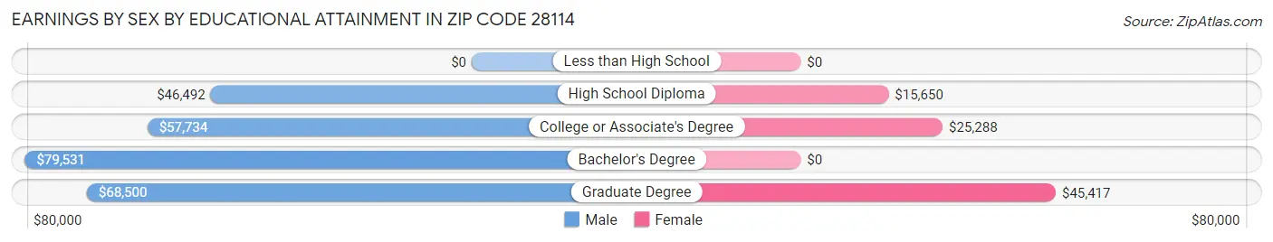 Earnings by Sex by Educational Attainment in Zip Code 28114