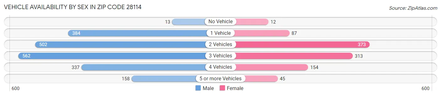Vehicle Availability by Sex in Zip Code 28114