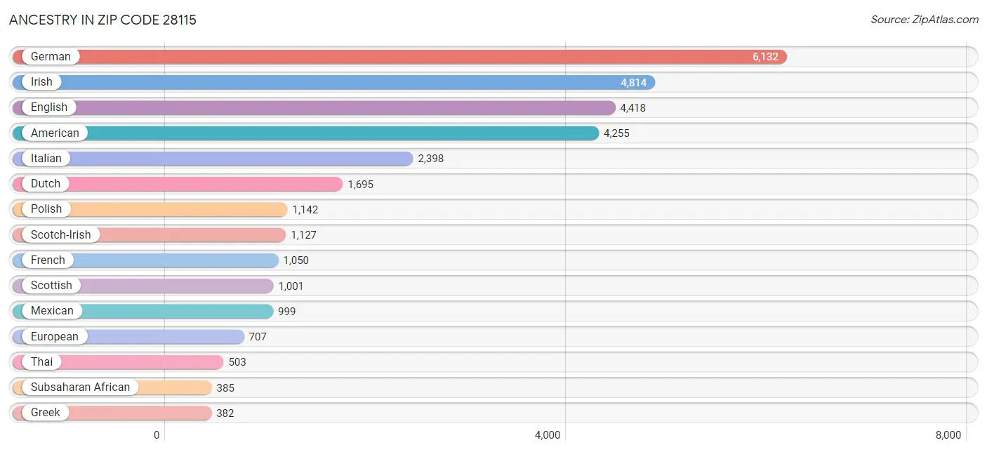 Ancestry in Zip Code 28115