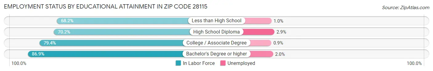 Employment Status by Educational Attainment in Zip Code 28115