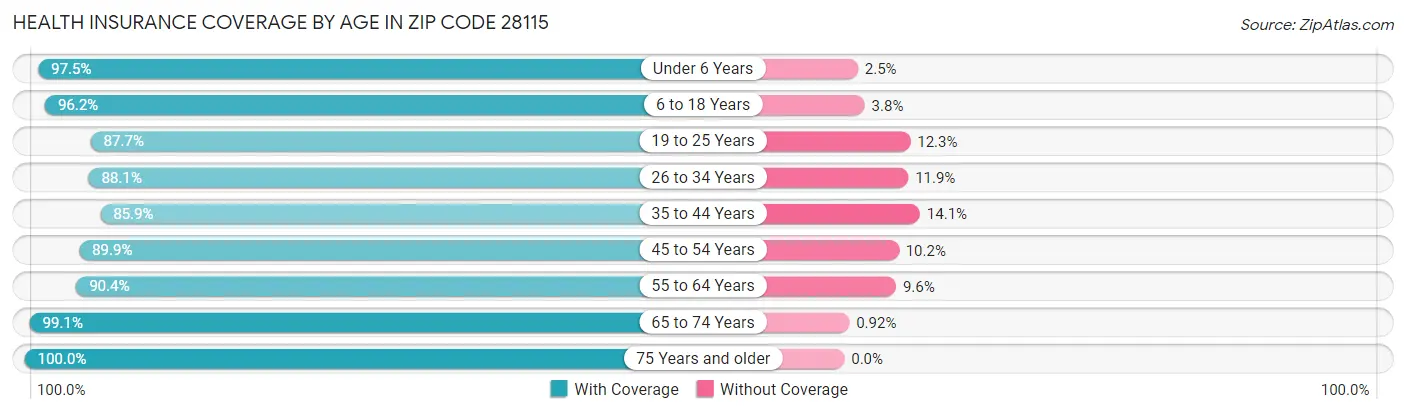 Health Insurance Coverage by Age in Zip Code 28115