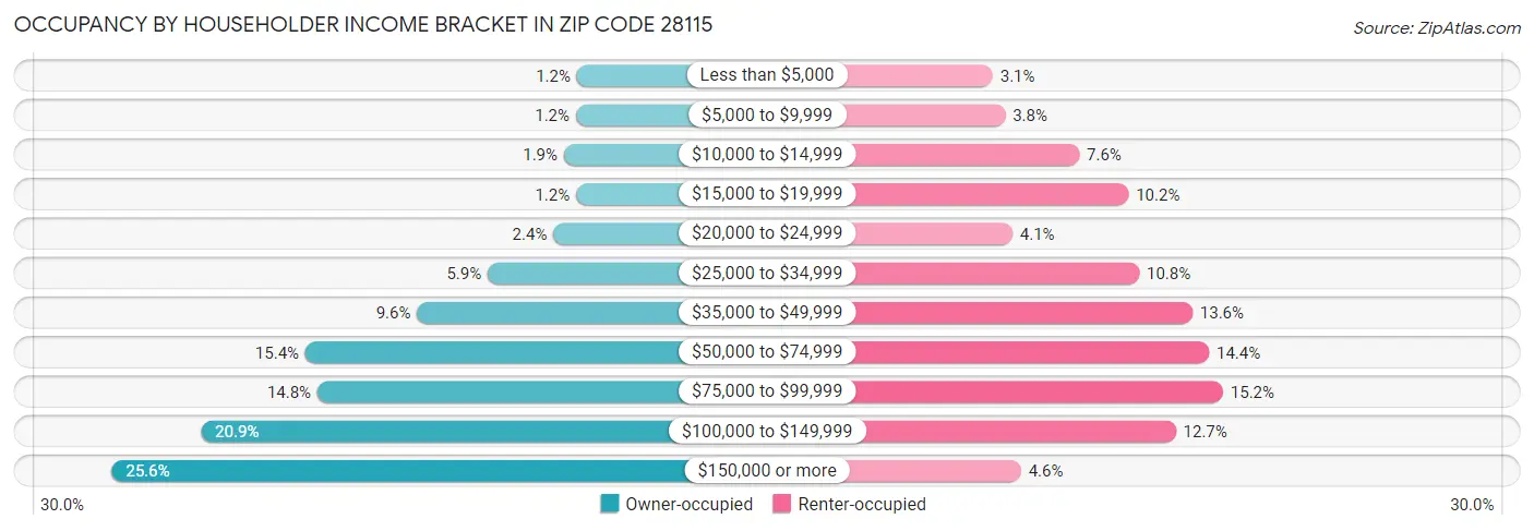 Occupancy by Householder Income Bracket in Zip Code 28115