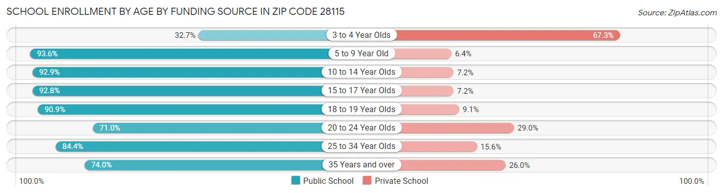 School Enrollment by Age by Funding Source in Zip Code 28115