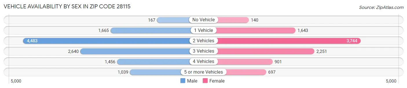 Vehicle Availability by Sex in Zip Code 28115