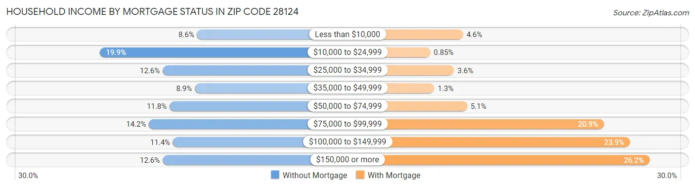 Household Income by Mortgage Status in Zip Code 28124