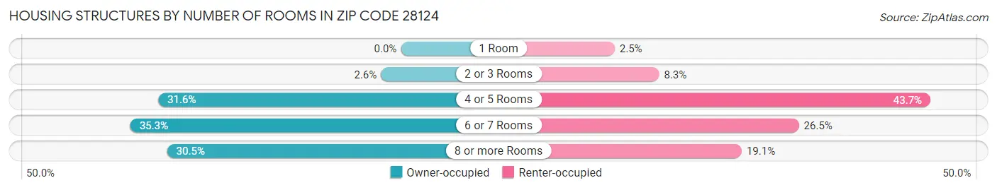 Housing Structures by Number of Rooms in Zip Code 28124