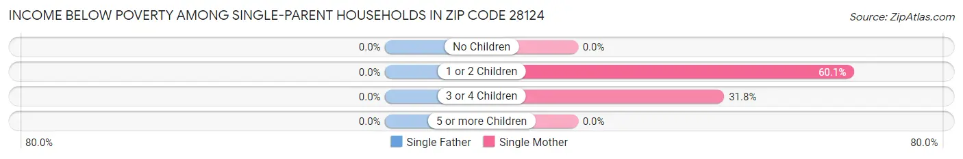 Income Below Poverty Among Single-Parent Households in Zip Code 28124