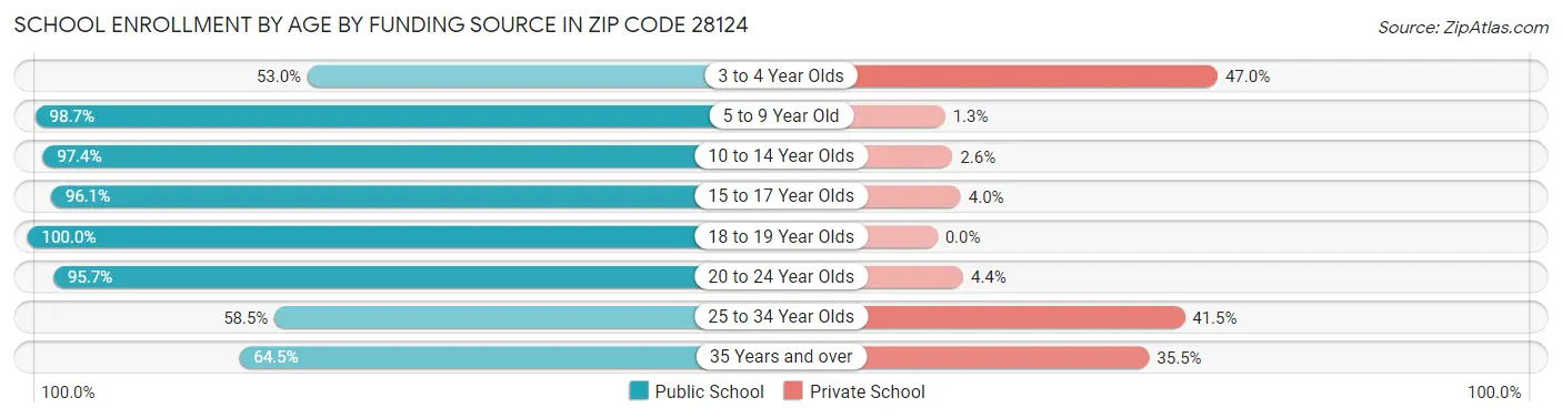 School Enrollment by Age by Funding Source in Zip Code 28124
