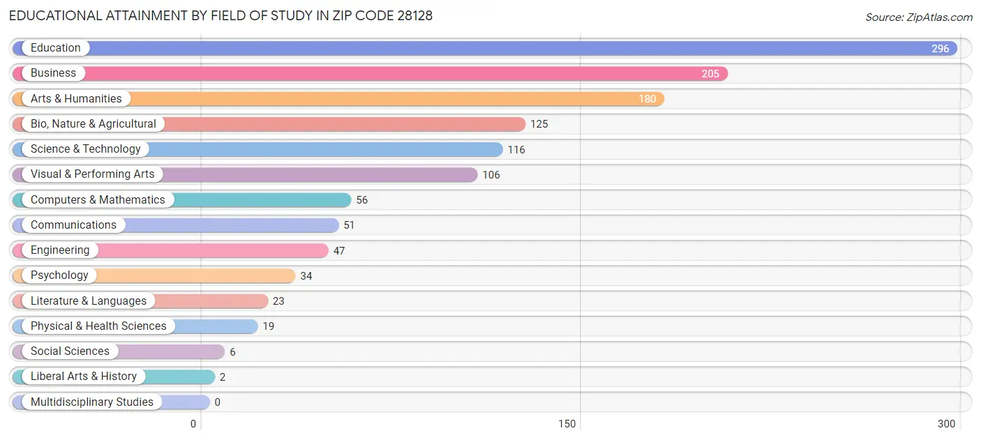 Educational Attainment by Field of Study in Zip Code 28128