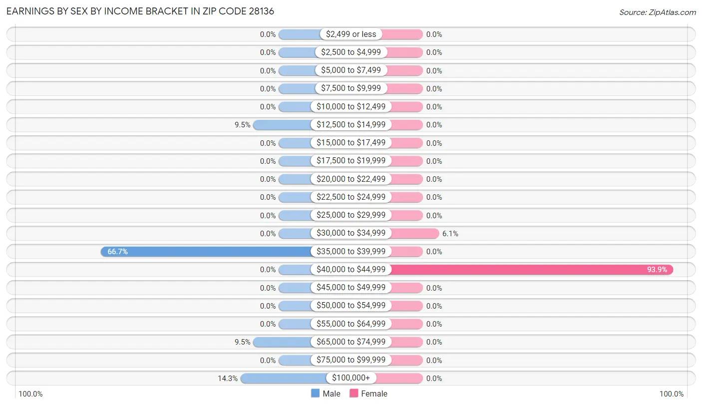 Earnings by Sex by Income Bracket in Zip Code 28136