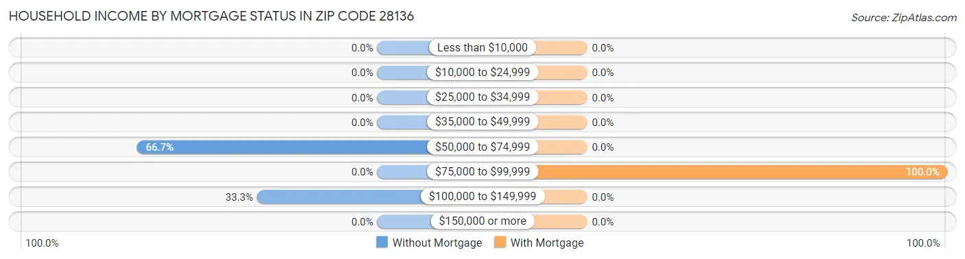 Household Income by Mortgage Status in Zip Code 28136