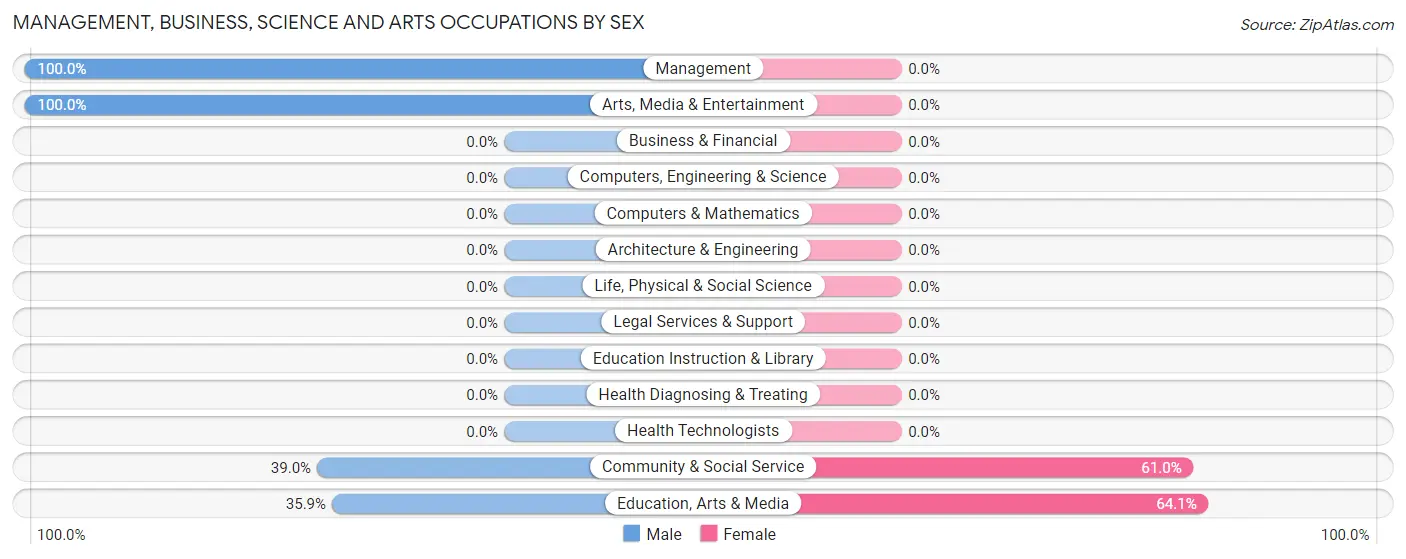 Management, Business, Science and Arts Occupations by Sex in Zip Code 28136