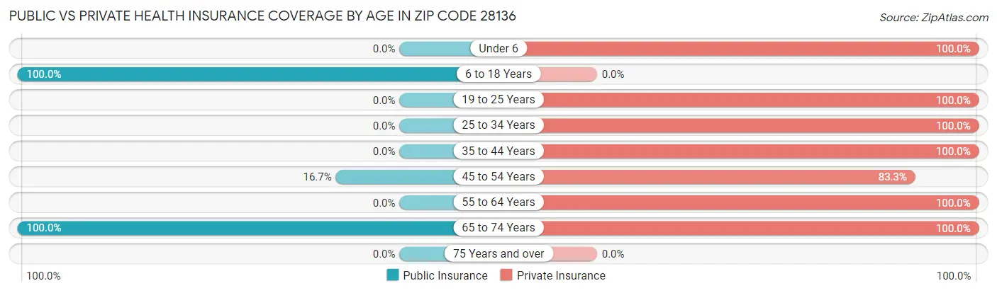 Public vs Private Health Insurance Coverage by Age in Zip Code 28136