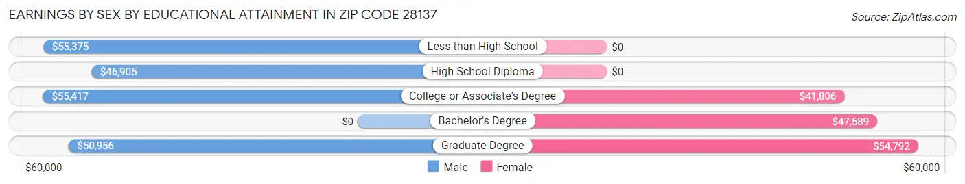 Earnings by Sex by Educational Attainment in Zip Code 28137