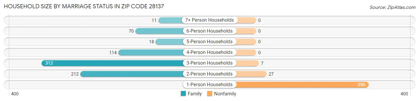 Household Size by Marriage Status in Zip Code 28137