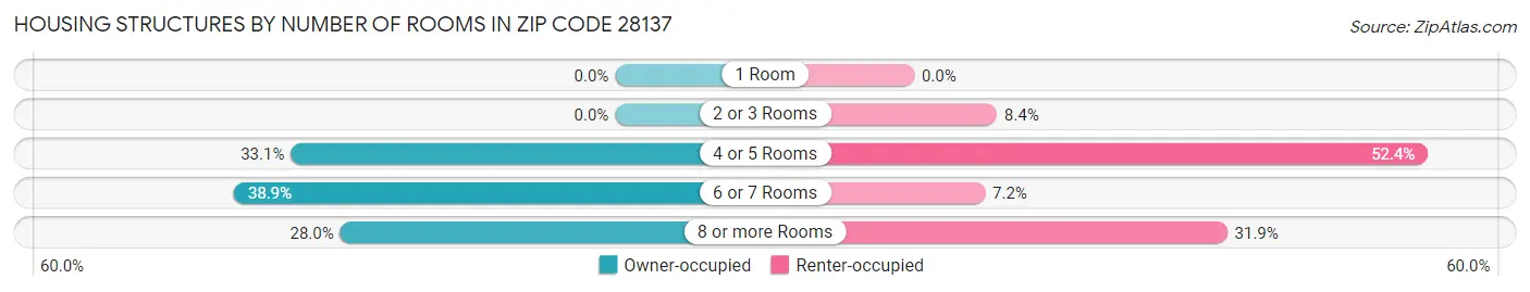 Housing Structures by Number of Rooms in Zip Code 28137