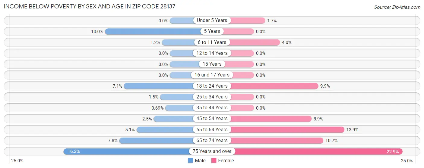 Income Below Poverty by Sex and Age in Zip Code 28137