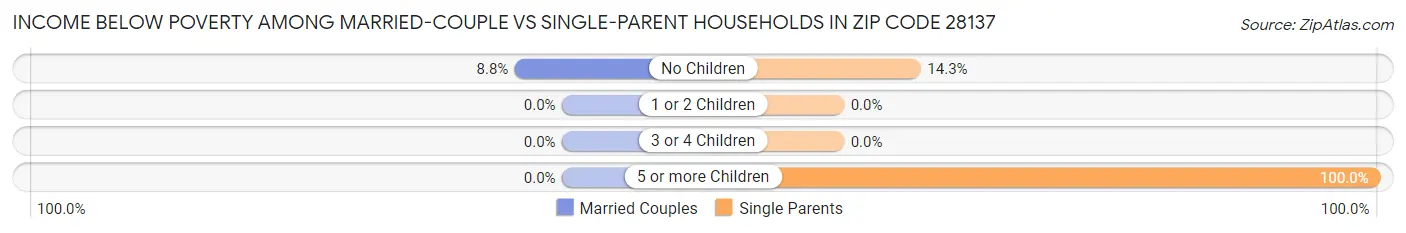 Income Below Poverty Among Married-Couple vs Single-Parent Households in Zip Code 28137