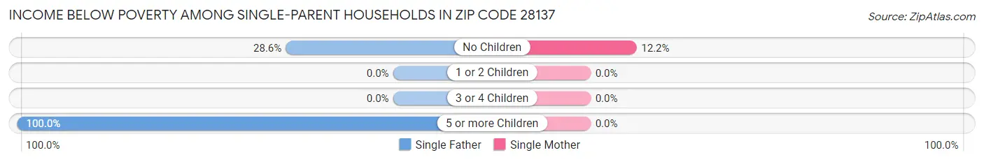 Income Below Poverty Among Single-Parent Households in Zip Code 28137