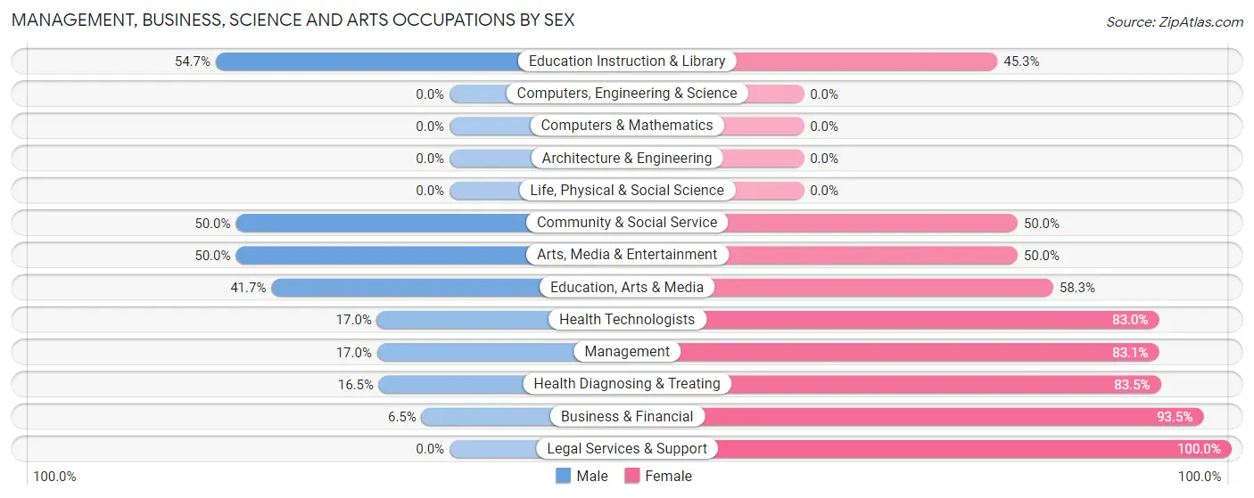 Management, Business, Science and Arts Occupations by Sex in Zip Code 28137