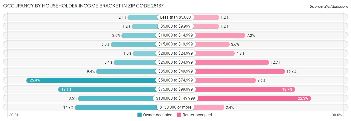 Occupancy by Householder Income Bracket in Zip Code 28137