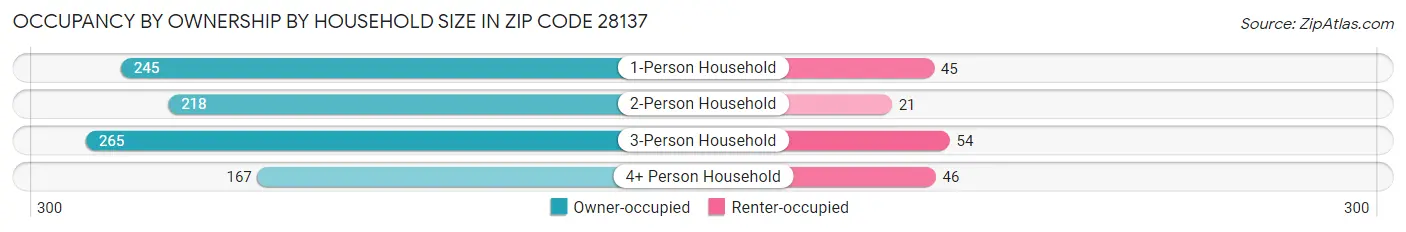 Occupancy by Ownership by Household Size in Zip Code 28137