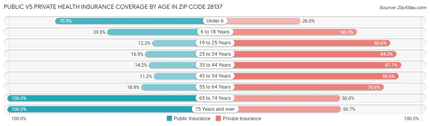 Public vs Private Health Insurance Coverage by Age in Zip Code 28137