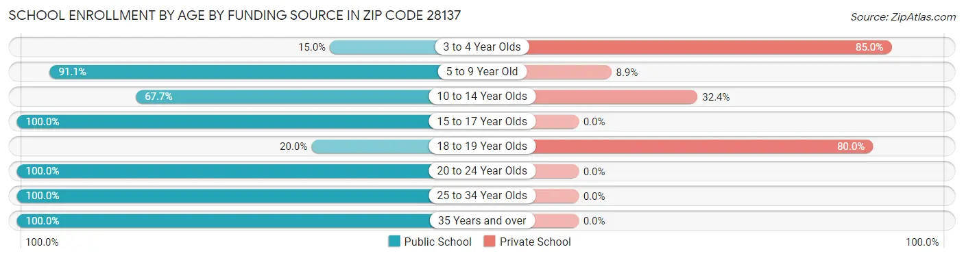 School Enrollment by Age by Funding Source in Zip Code 28137