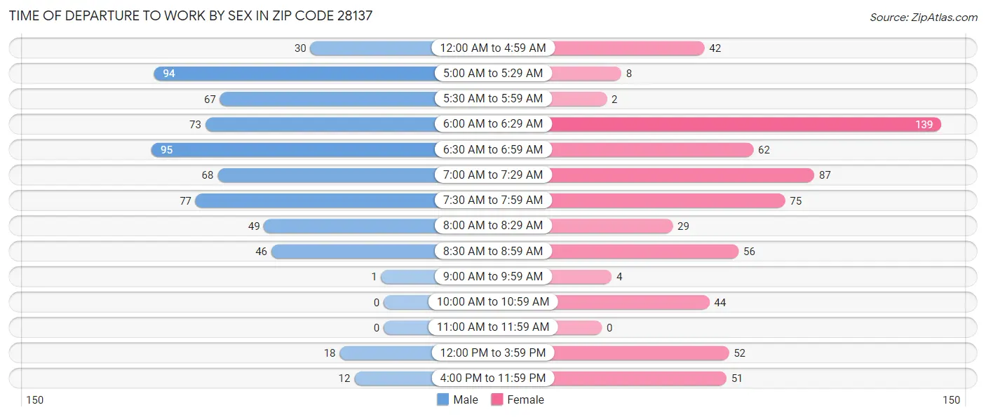 Time of Departure to Work by Sex in Zip Code 28137