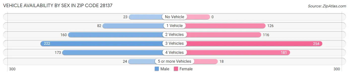 Vehicle Availability by Sex in Zip Code 28137