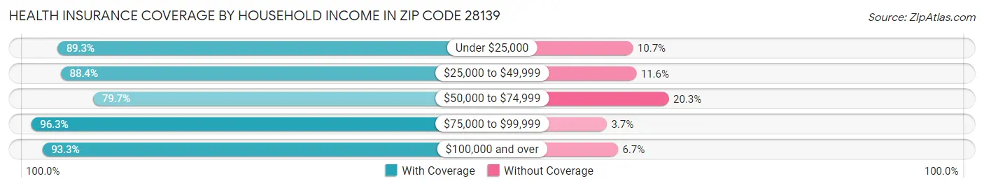 Health Insurance Coverage by Household Income in Zip Code 28139