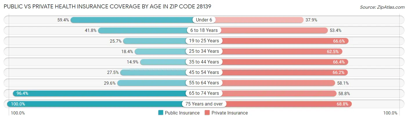 Public vs Private Health Insurance Coverage by Age in Zip Code 28139