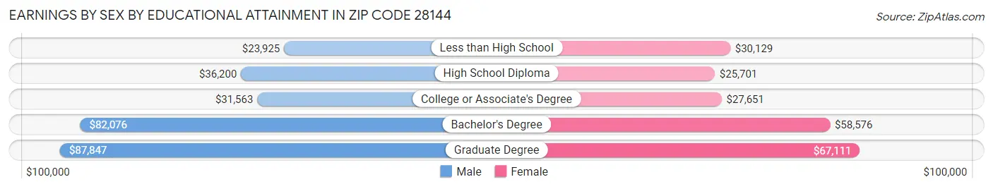Earnings by Sex by Educational Attainment in Zip Code 28144