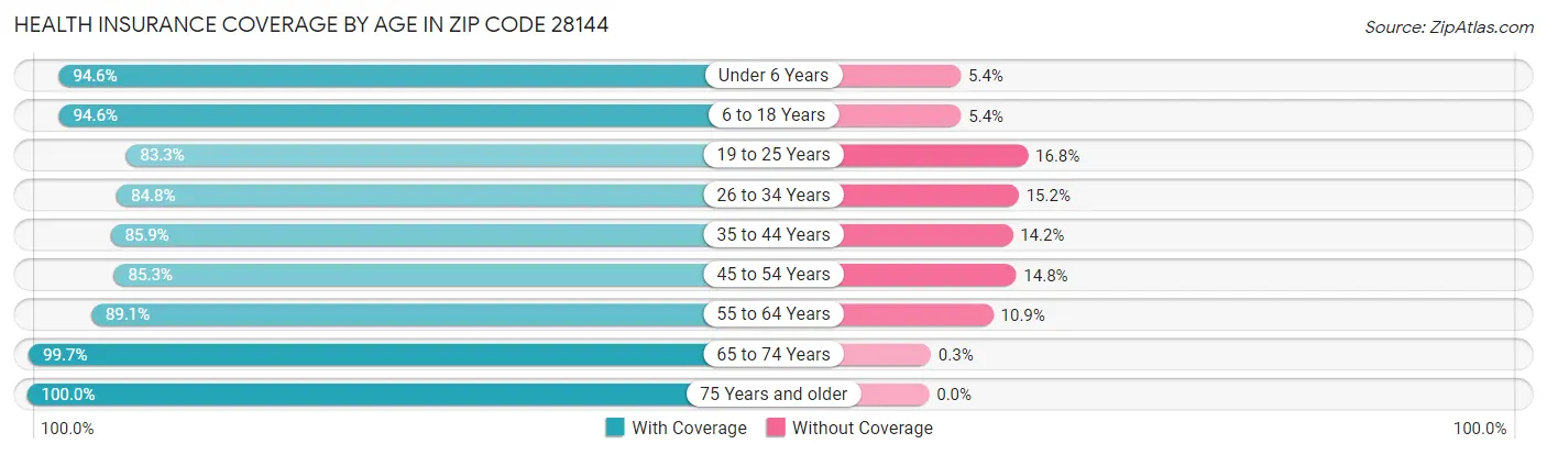 Health Insurance Coverage by Age in Zip Code 28144