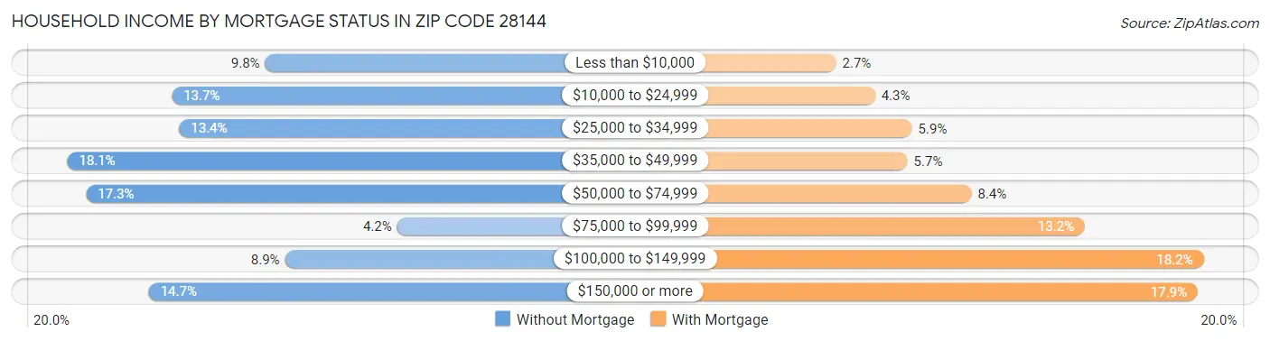 Household Income by Mortgage Status in Zip Code 28144