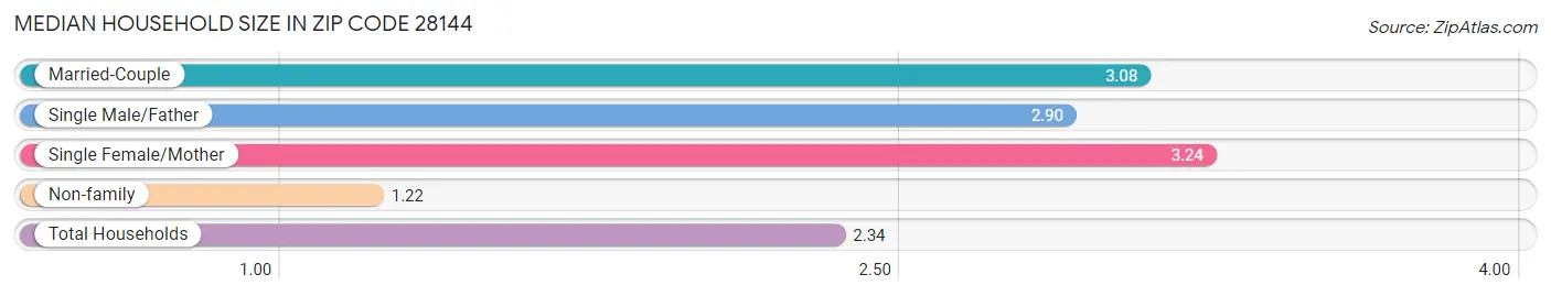 Median Household Size in Zip Code 28144