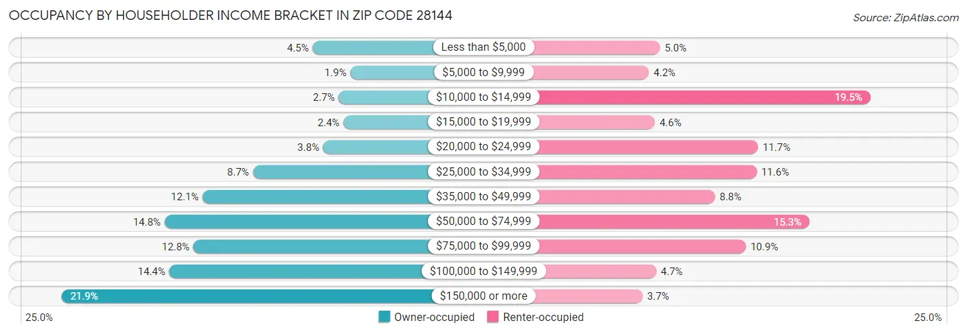 Occupancy by Householder Income Bracket in Zip Code 28144