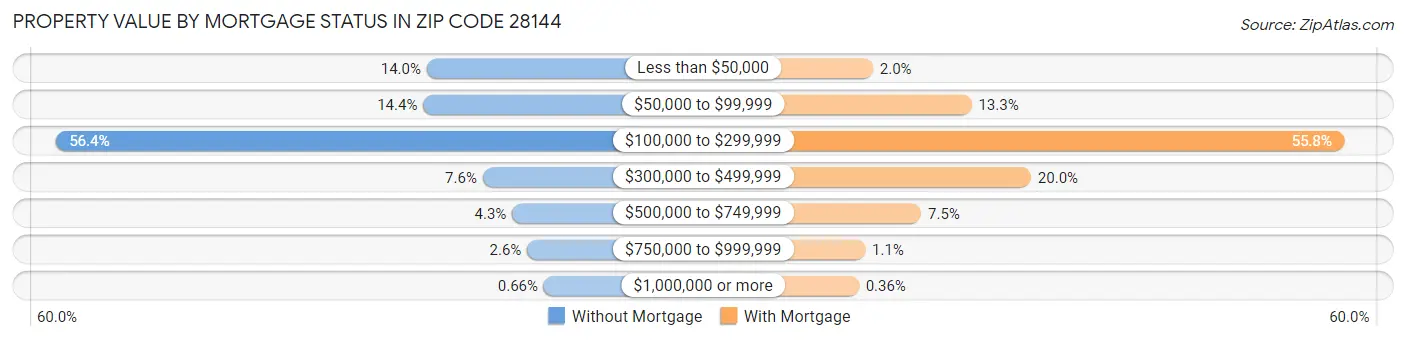 Property Value by Mortgage Status in Zip Code 28144