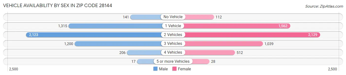 Vehicle Availability by Sex in Zip Code 28144