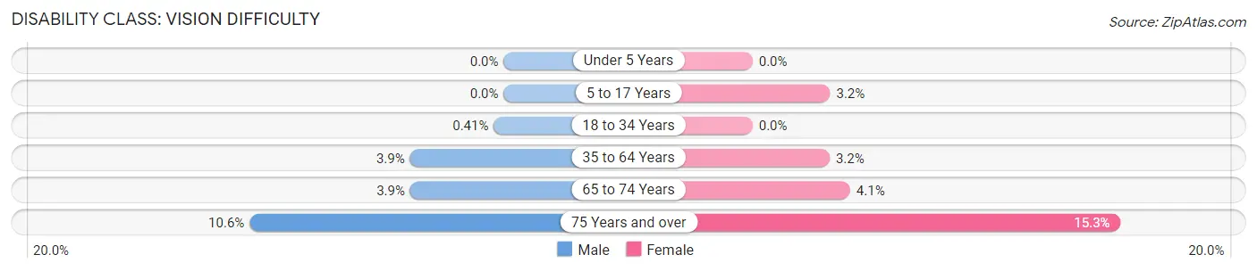 Disability in Zip Code 28144: <span>Vision Difficulty</span>