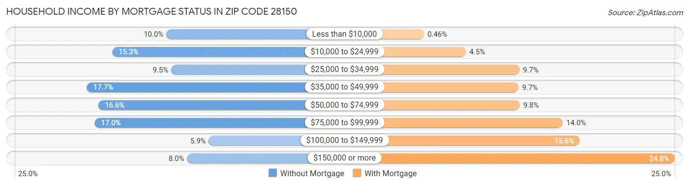 Household Income by Mortgage Status in Zip Code 28150