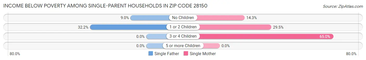 Income Below Poverty Among Single-Parent Households in Zip Code 28150