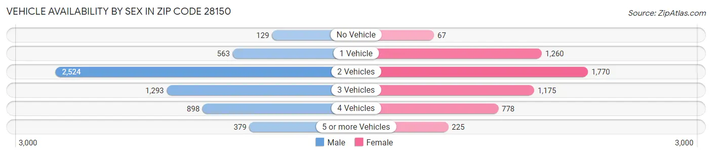 Vehicle Availability by Sex in Zip Code 28150