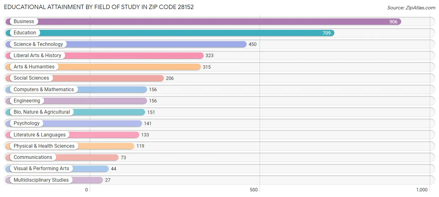 Educational Attainment by Field of Study in Zip Code 28152