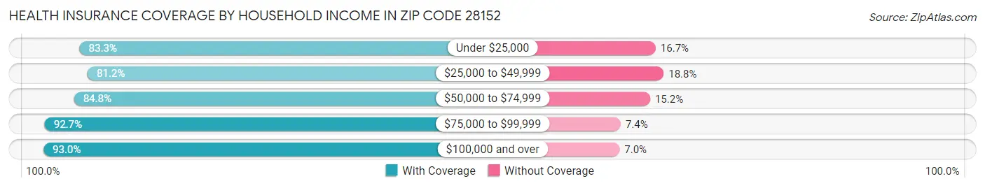 Health Insurance Coverage by Household Income in Zip Code 28152
